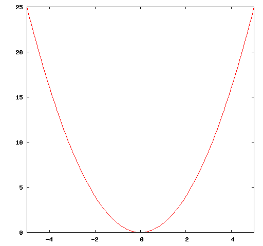 Plot of the Basin function in one-dimension.