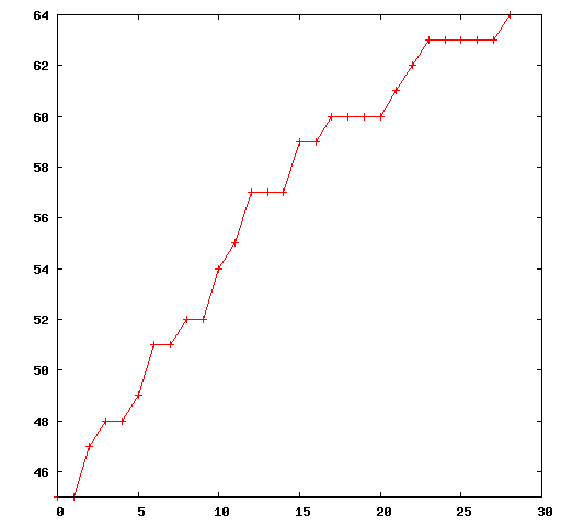 Line graph of the best solution found by the Genetic Algorithm.