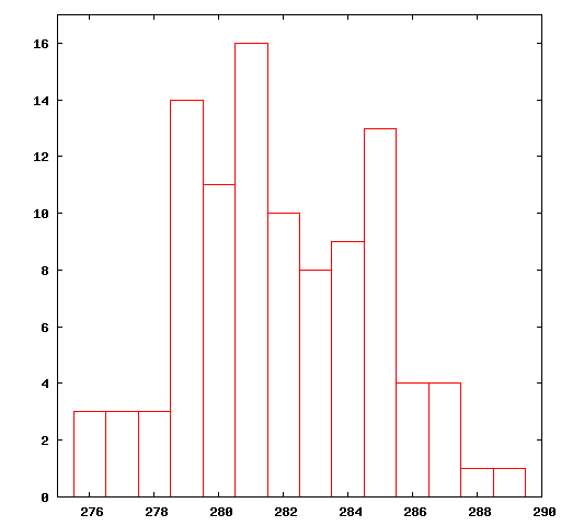 Histogram of the best solutions found by a Genetic Algorithm.