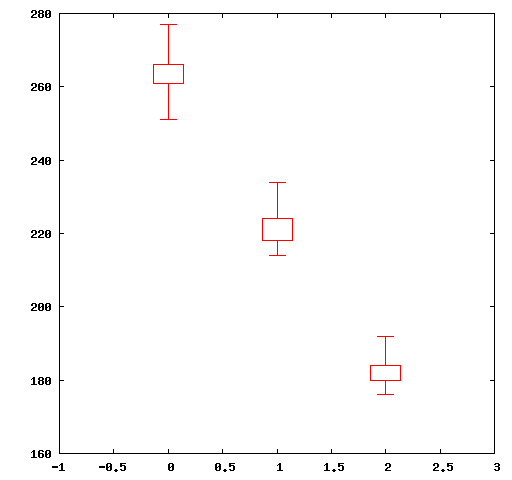 Box-and-whisker plots of the Genetic Algorithm