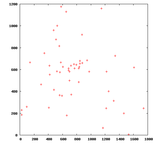 Plot of the cities of the Berlin52 TSP.